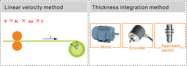 linear velocity method