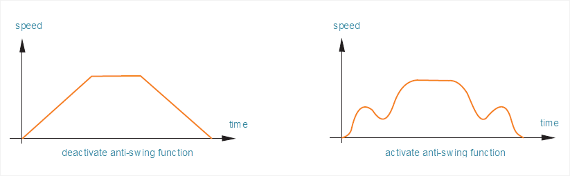 anti-swing function