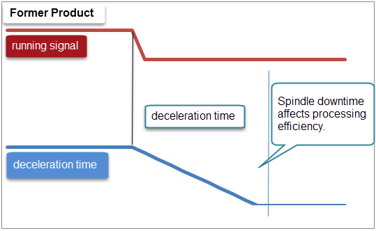 former product deceleration time
