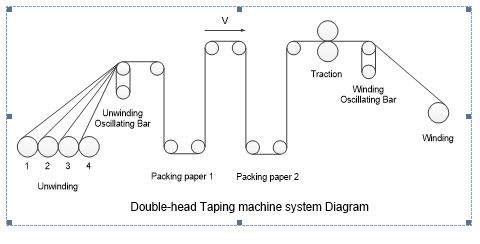 Double-Head Taping Machine System