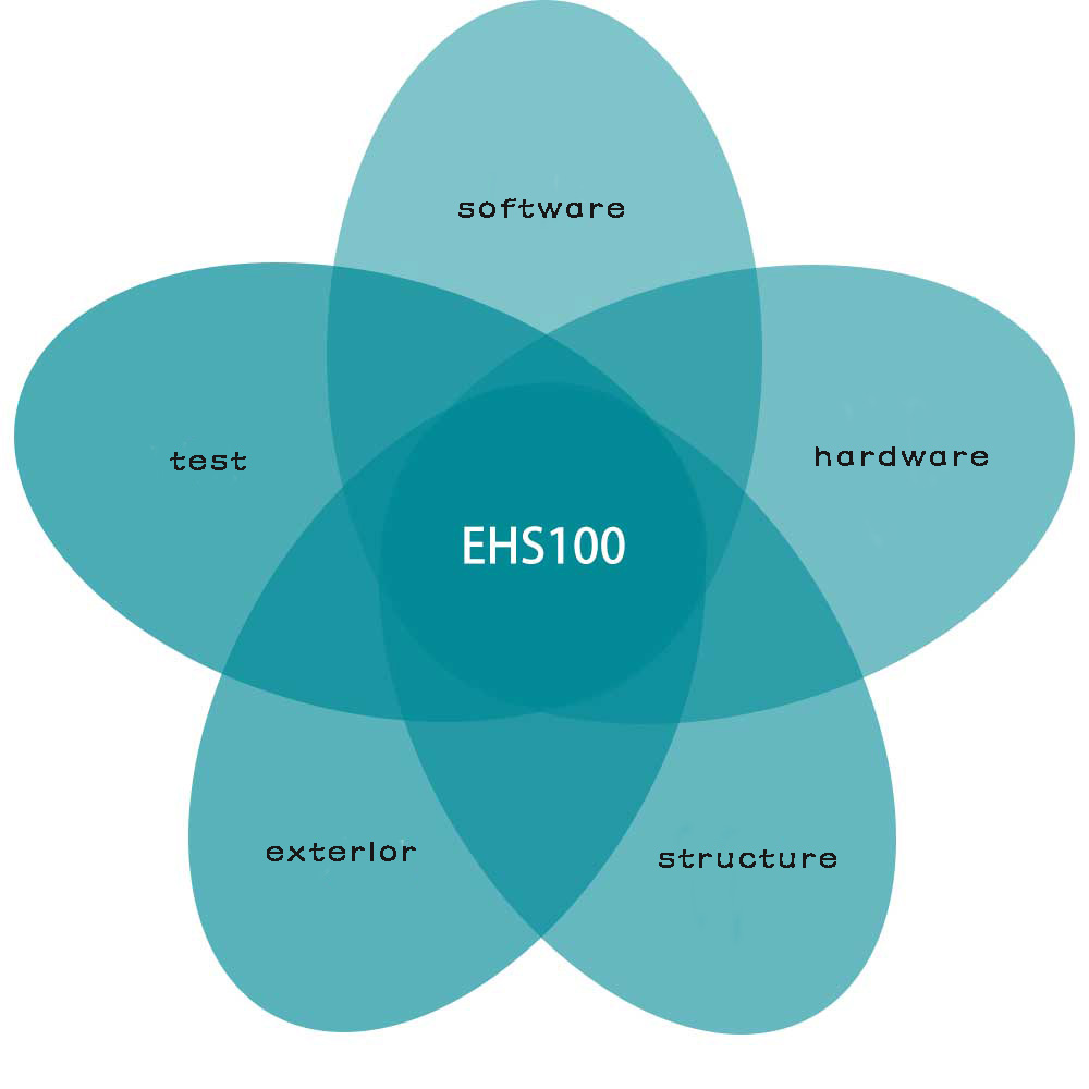 The EHS100 development process