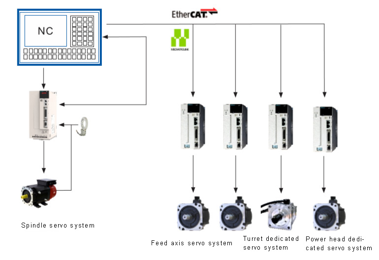Servo System for CNC MachineVEICHI ELECTRIC