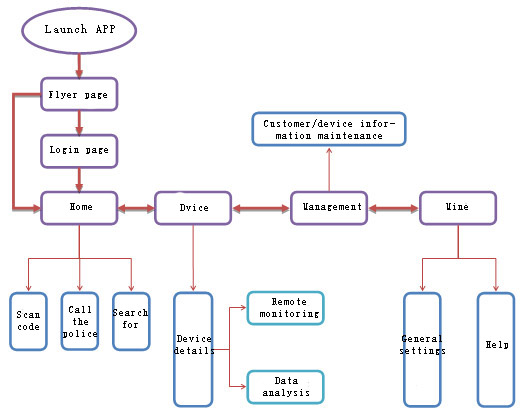 The function flow of VEICHI IOT APP system