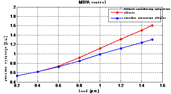 MTPA control