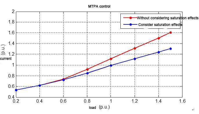  MTPA control