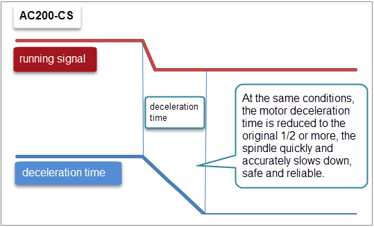 AC200-CS deceleration time