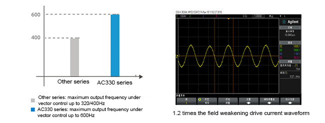 Excellent stability under weak magnetic field