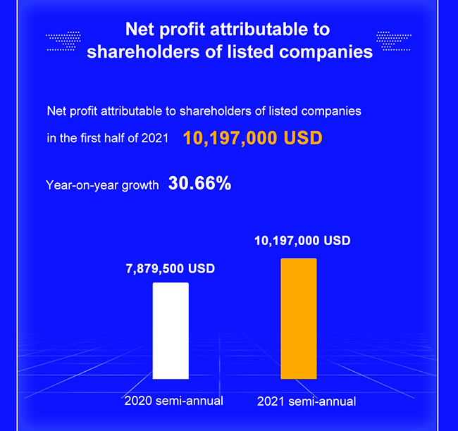 Net profit attributable to shareholders of listed companies