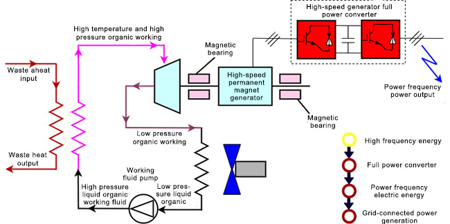 High-speed permanent magnet generator working flow chart