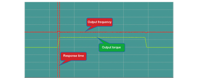 Speed torque response fast