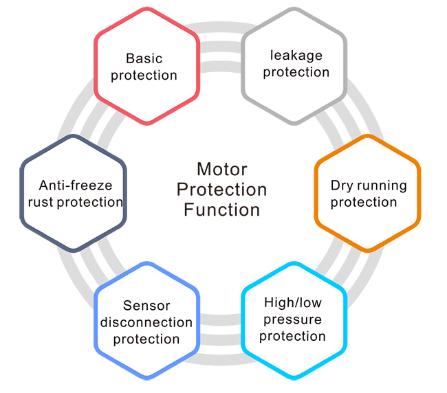 Motor protection function