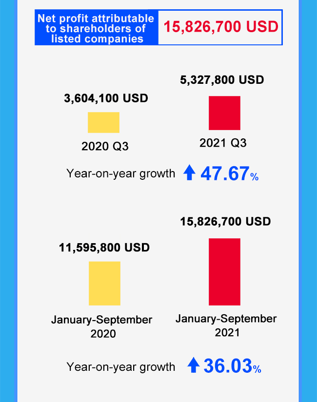 Main financial indicators