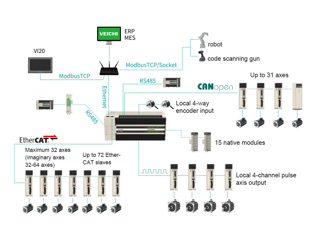 Realize multi-level network communication