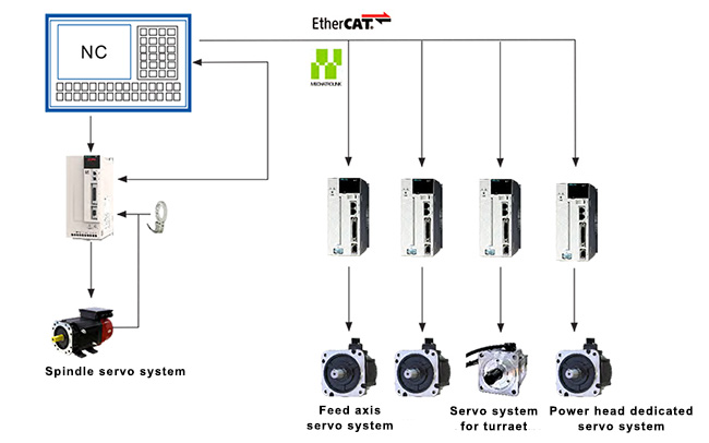 CNC turning and milling compound machine scheme