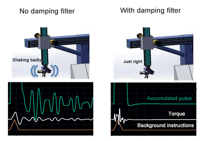 The low-frequency vibration control function