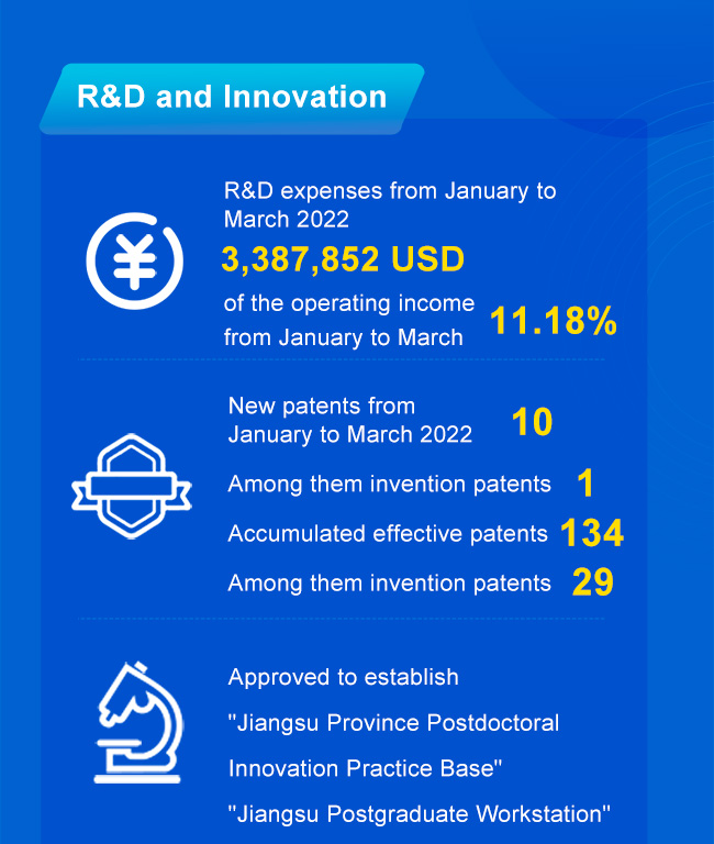 R&D and invnovation