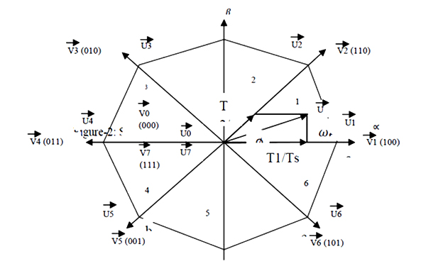 Space Vector Modulation Technique