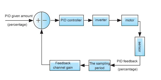 The unique PID control algorithm