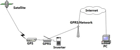 remote monitoring