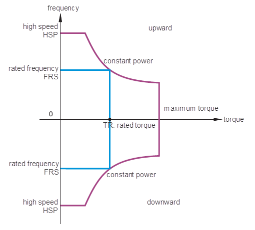 light-load accelerating function