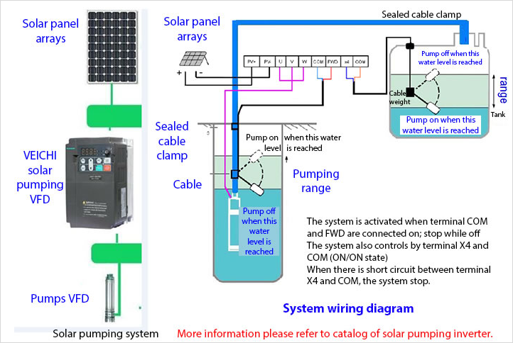 photovoltaic pump system