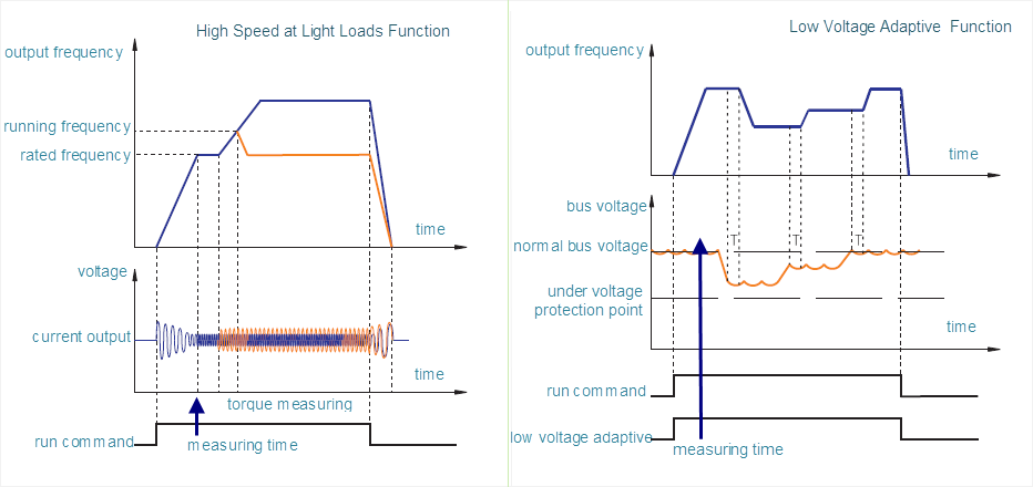 high speed at light load