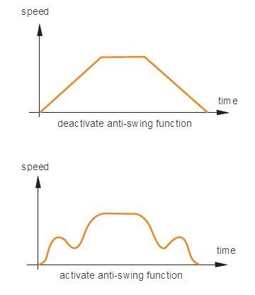 anti swing function