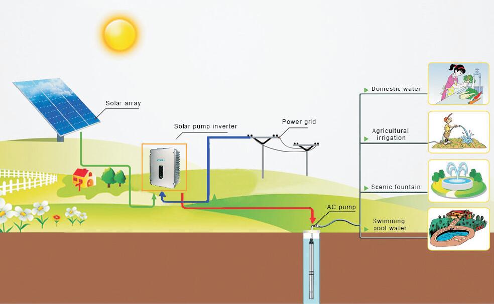 Veichi SI30 Solar Pump Inverter 2 Solar pump system