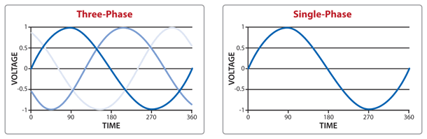 What is Difference Between 3 Phase and Single ELECTRIC