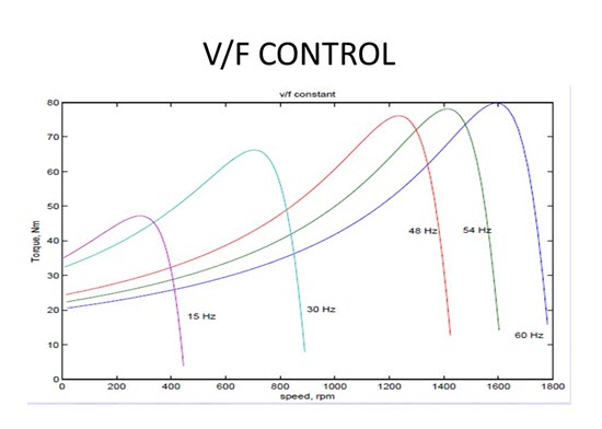 Overview About V F Control Veichi Electric