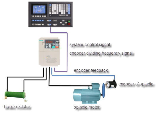Application of Veichi AC100 C Servo Spindle VFD on Machine Application of Veichi AC100 C Servo Spindle VFD on Machine