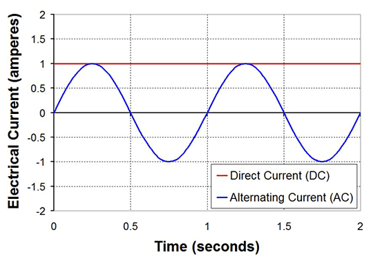 What Is The Difference Between Ac And Dc Power Veichi Electric