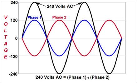 What is the Difference Between 3 Phase and Single Phase