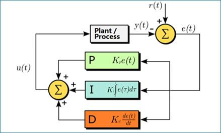 What is PID Control Algorithm